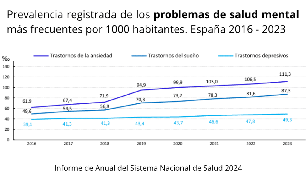 Estadísticas Problemas de Salud Mental en España