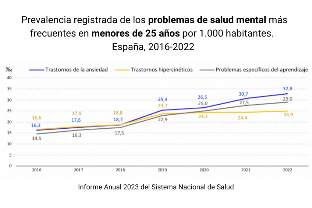 problemas salud mental menores de 25 años