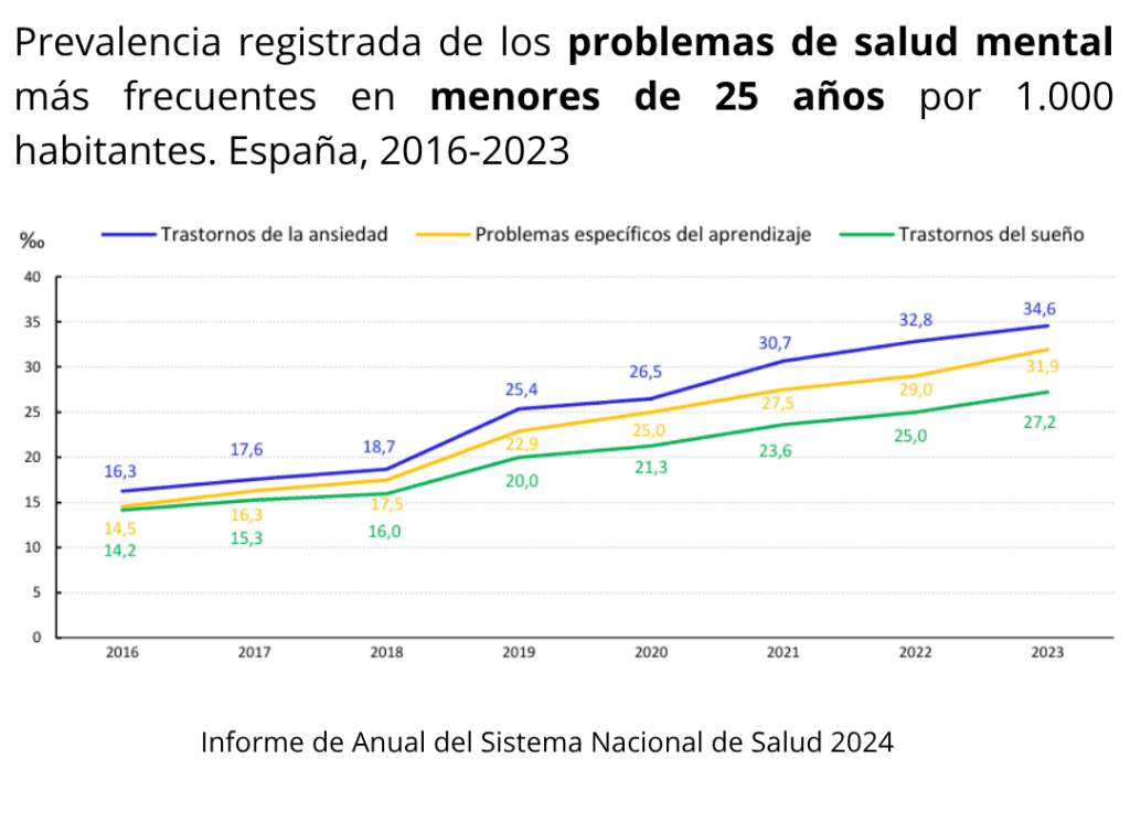 Estadísticas Problemas de Salud Mental en menores de 25 años en España