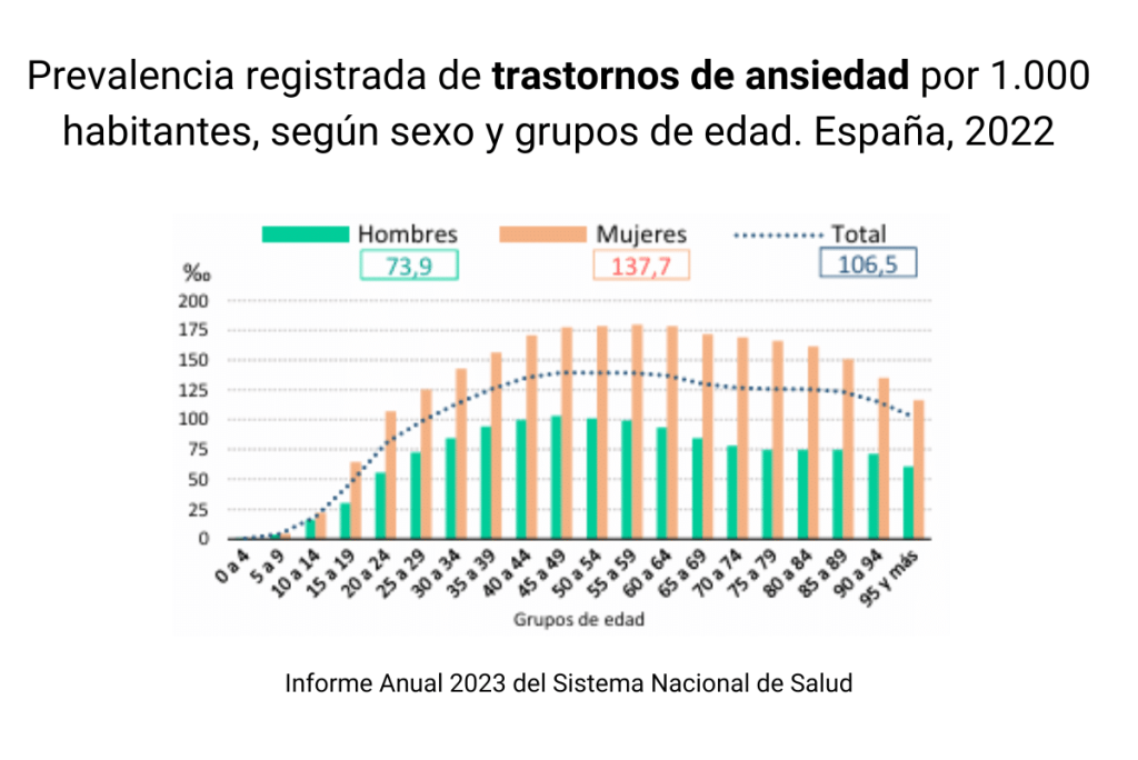 trastornos de ansiedad según la edad