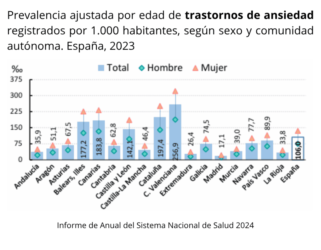 Estadísticas Trastornos de Ansiedad según la Comunidad en España