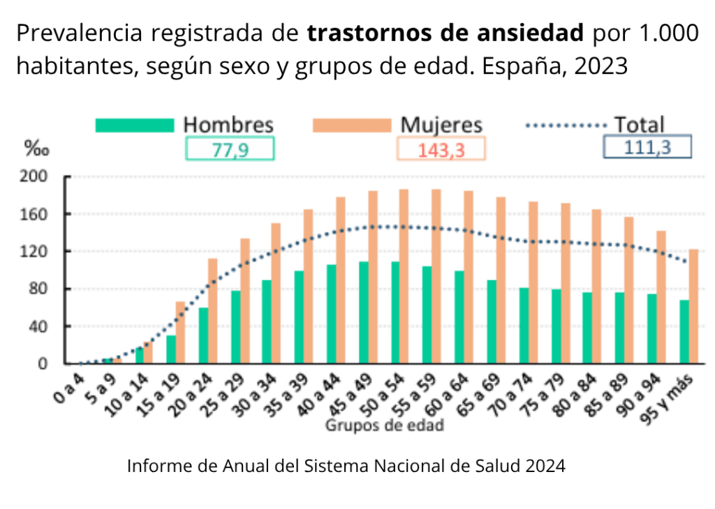 Estadísticas Trastornos de Ansiedad según la edad en España