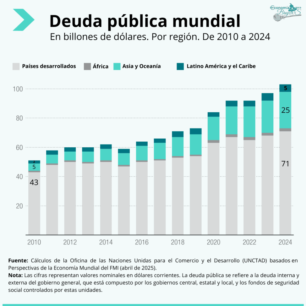 El dinero no existe atendiendo a la deuda pública mundial