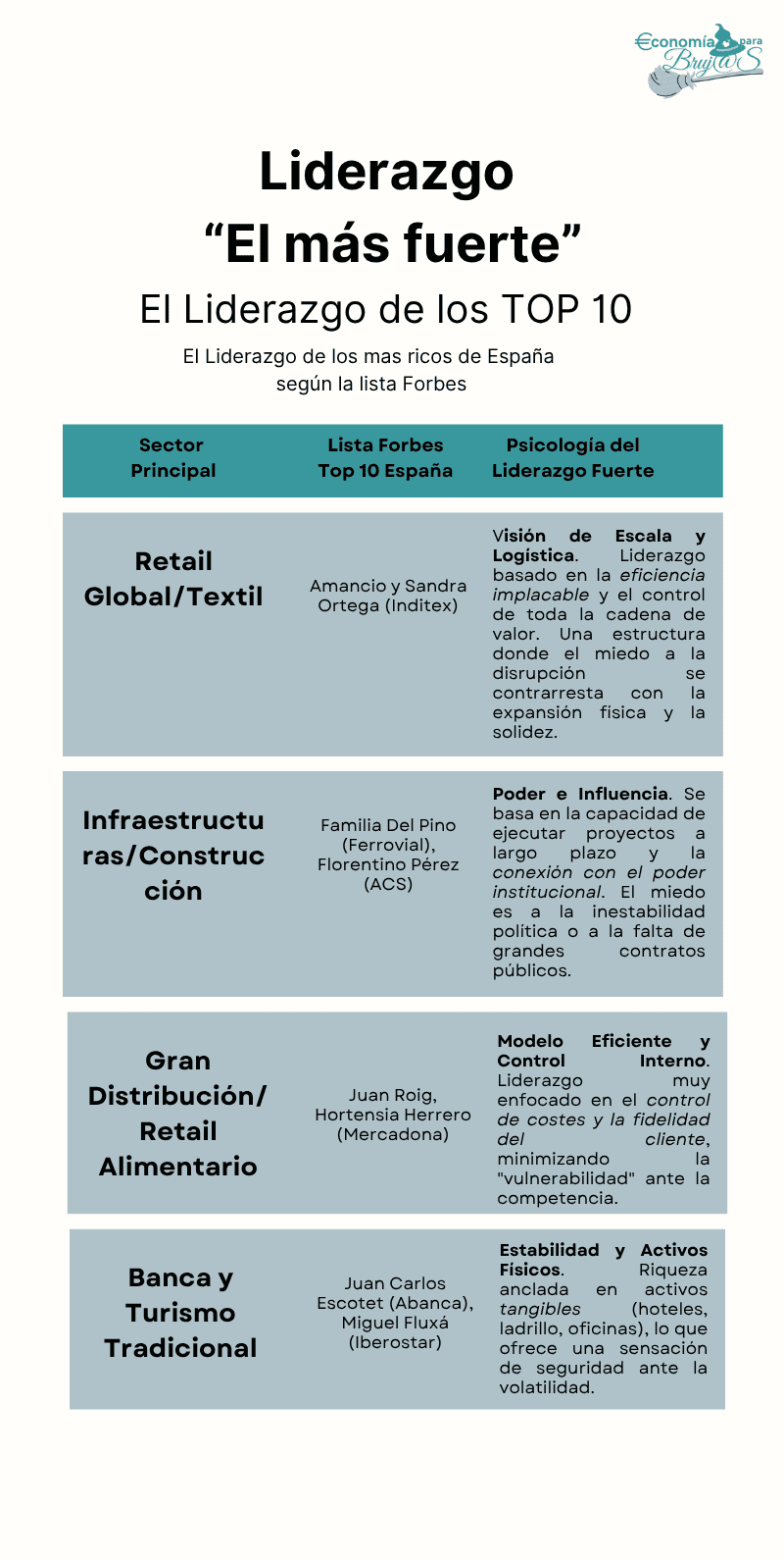 Modelo de Liderazgo de TOP 10 de España según la lista Forbes