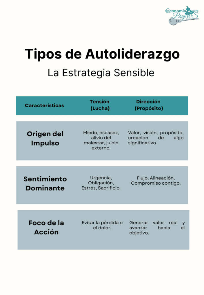 la estrategia sensible
