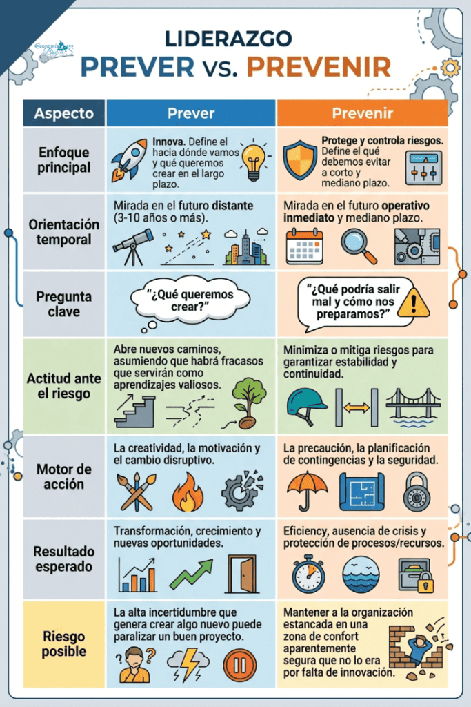 Infografía comparativa entre Prever y Prevenir en el liderazgo. Muestra diferencias en enfoque principal, orientación temporal, pregunta clave, actitud ante el riesgo, motor de acción, resultado esperado y riesgos posibles, contraponiendo la innovación y la visión a largo plazo frente a la protección y el control de riesgos.